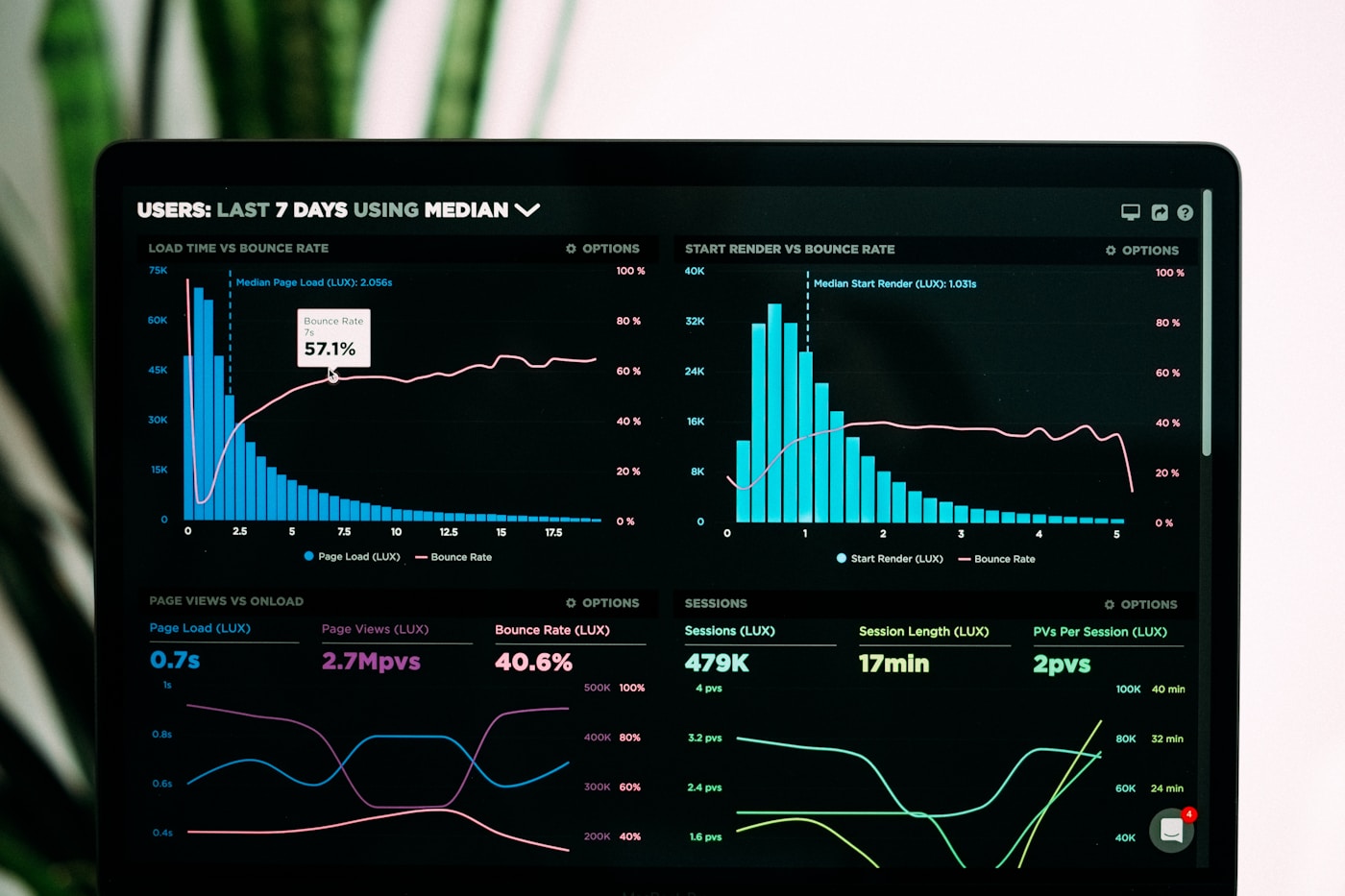 Hands on laptop with colorful analytics charts and KPIs